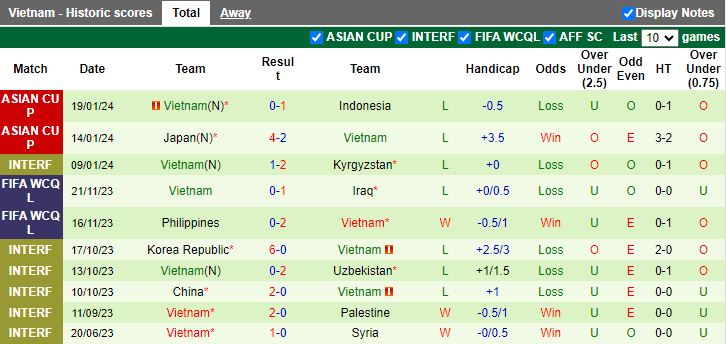 Nhận định dự đoán Iraq vs Việt Nam, lúc 18h30 ngày 24/1/2024 - Ảnh 2