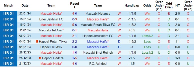 Nhận định dự đoán Maccabi Haifa vs Maccabi Tel Aviv, lúc 1h00 ngày 25/1/2024 - Ảnh 1