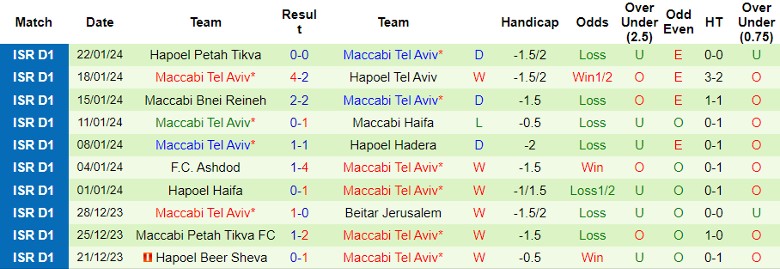 Nhận định dự đoán Maccabi Haifa vs Maccabi Tel Aviv, lúc 1h00 ngày 25/1/2024 - Ảnh 2