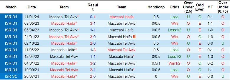 Nhận định dự đoán Maccabi Haifa vs Maccabi Tel Aviv, lúc 1h00 ngày 25/1/2024 - Ảnh 3