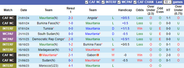 Nhận định dự đoán Mauritania vs Algeria, lúc 3h00 ngày 24/1/2024 - Ảnh 1