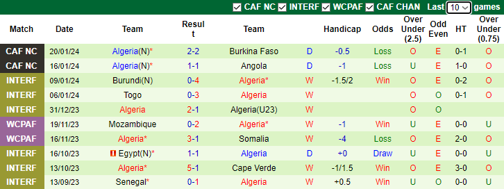 Nhận định dự đoán Mauritania vs Algeria, lúc 3h00 ngày 24/1/2024 - Ảnh 2