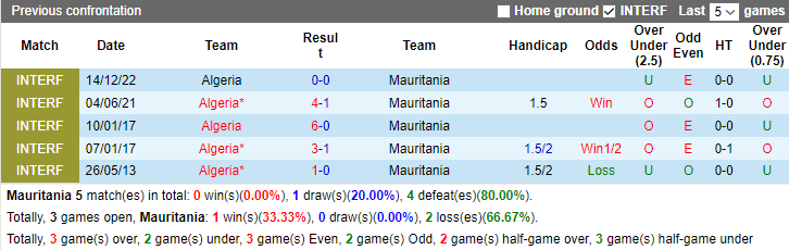 Nhận định dự đoán Mauritania vs Algeria, lúc 3h00 ngày 24/1/2024 - Ảnh 3