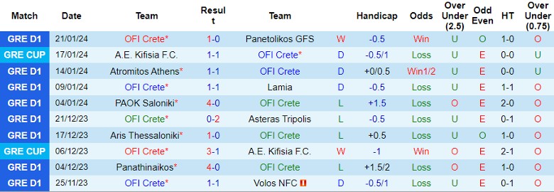Nhận định dự đoán OFI Crete vs Panetolikos GFS, lúc 23h00 ngày 23/1/2024 - Ảnh 1