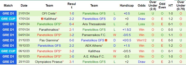 Nhận định dự đoán OFI Crete vs Panetolikos GFS, lúc 23h00 ngày 23/1/2024 - Ảnh 2