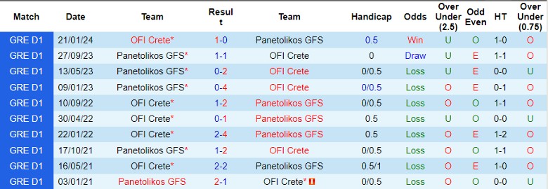 Nhận định dự đoán OFI Crete vs Panetolikos GFS, lúc 23h00 ngày 23/1/2024 - Ảnh 3