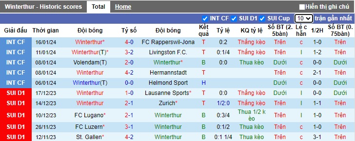 Nhận định dự đoán Winterthur vs Servette, lúc 01h00 ngày 24/1/2024  - Ảnh 1