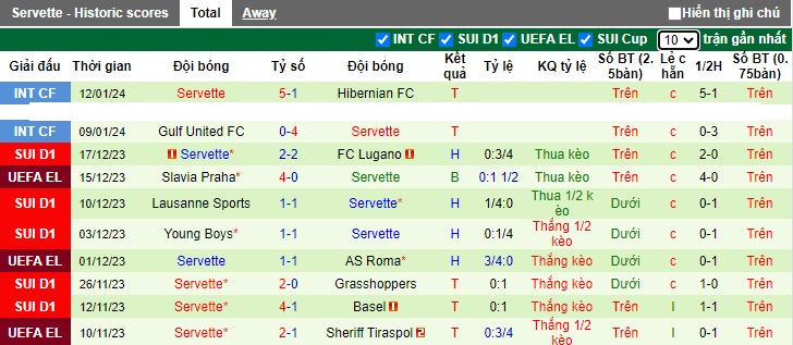 Nhận định dự đoán Winterthur vs Servette, lúc 01h00 ngày 24/1/2024  - Ảnh 2
