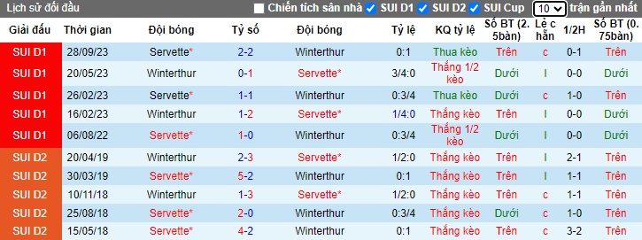 Nhận định dự đoán Winterthur vs Servette, lúc 01h00 ngày 24/1/2024  - Ảnh 3