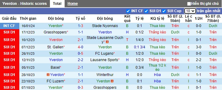 Nhận định dự đoán Yverdon vs FC Luzern, lúc 01h00 ngày 24/1/2024  - Ảnh 1