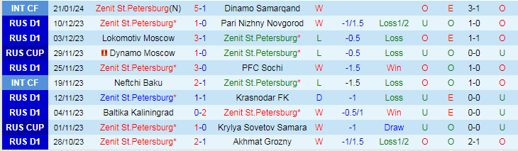 Nhận định dự đoán Zenit St.Petersburg vs Jeonbuk, lúc 21h00 ngày 24/1/2024 - Ảnh 1