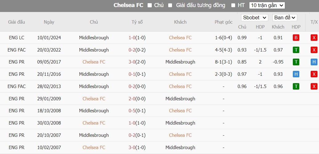 Soi kèo phạt góc Chelsea vs Middlesbrough, 3h ngày 24/01 - Ảnh 6