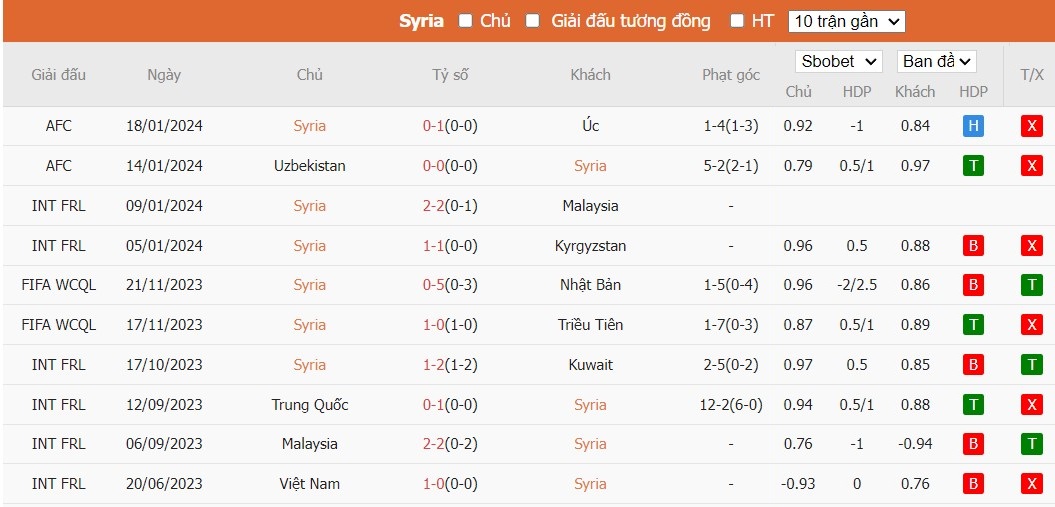 Soi kèo phạt góc Syria vs Ấn Độ, 18h30 ngày 23/01 - Ảnh 2