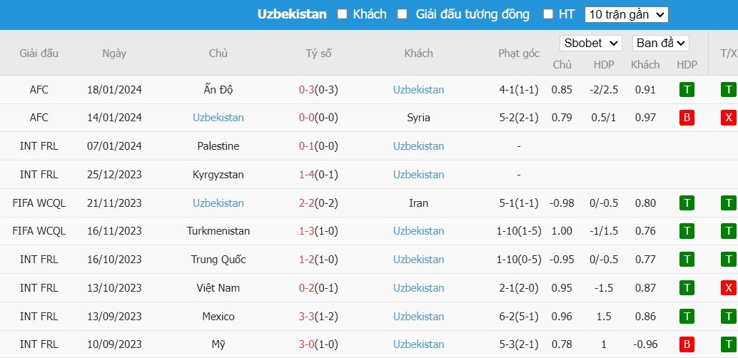 Soi kèo phạt góc Úc vs Uzbekistan, 18h30 ngày 23/01 - Ảnh 6