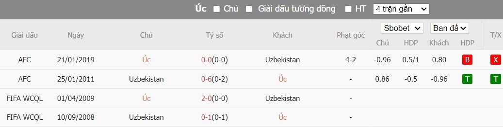 Soi kèo phạt góc Úc vs Uzbekistan, 18h30 ngày 23/01 - Ảnh 7