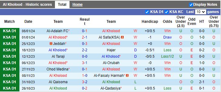 Nhận định dự đoán Al Kholood vs Al Jabalain, lúc 19h40 ngày 24/1/2024 - Ảnh 1