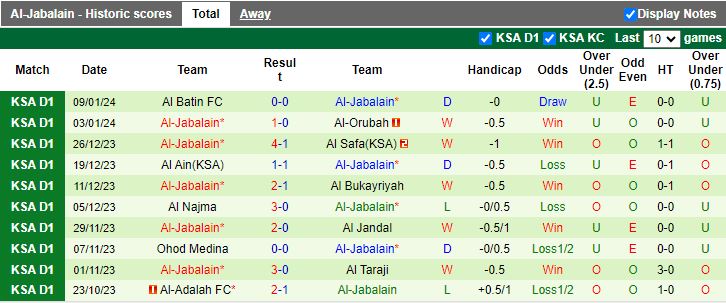 Nhận định dự đoán Al Kholood vs Al Jabalain, lúc 19h40 ngày 24/1/2024 - Ảnh 2