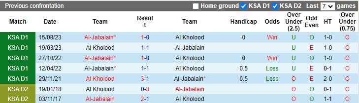 Nhận định dự đoán Al Kholood vs Al Jabalain, lúc 19h40 ngày 24/1/2024 - Ảnh 3