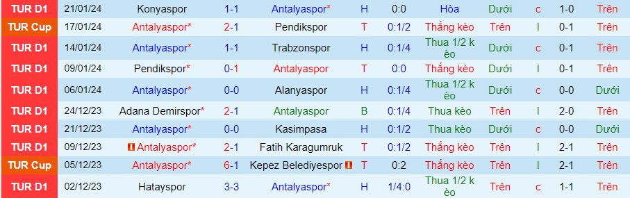 Nhận định dự đoán Antalyaspor vs Sivasspor, lúc 00h00 ngày 25/1/2024 - Ảnh 2