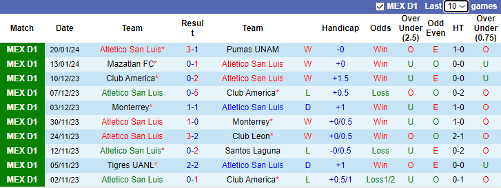 Nhận định dự đoán Atletico San Luis vs Tigres UANL, lúc 8h00 ngày 25/1/2024 - Ảnh 1