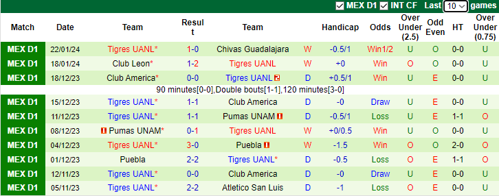 Nhận định dự đoán Atletico San Luis vs Tigres UANL, lúc 8h00 ngày 25/1/2024 - Ảnh 2