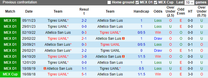 Nhận định dự đoán Atletico San Luis vs Tigres UANL, lúc 8h00 ngày 25/1/2024 - Ảnh 3