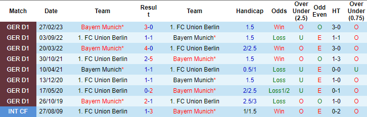 Nhận định dự đoán Bayern Munich vs Union Berlin, lúc 02h30 ngày 25/1/2024  - Ảnh 3