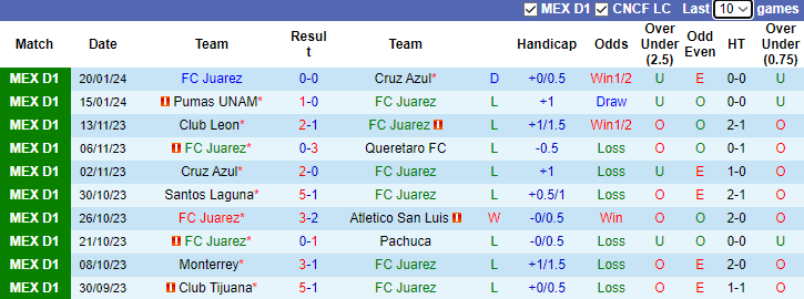 Nhận định dự đoán FC Juarez vs Club America, lúc 10h00 ngày 25/1/2024 - Ảnh 1