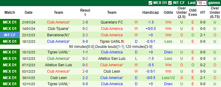 Nhận định dự đoán FC Juarez vs Club America, lúc 10h00 ngày 25/1/2024 - Ảnh 2