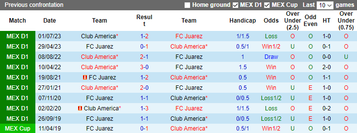 Nhận định dự đoán FC Juarez vs Club America, lúc 10h00 ngày 25/1/2024 - Ảnh 3