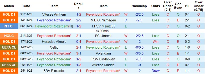 Nhận định dự đoán Feyenoord vs PSV Eindhoven, lúc 2h00 ngày 25/1/2024 - Ảnh 1