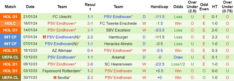 Nhận định dự đoán Feyenoord vs PSV Eindhoven, lúc 2h00 ngày 25/1/2024 - Ảnh 2