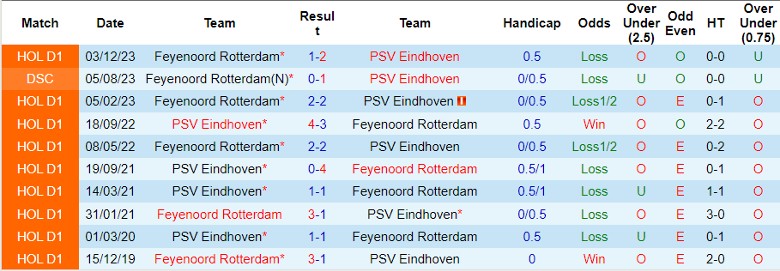 Nhận định dự đoán Feyenoord vs PSV Eindhoven, lúc 2h00 ngày 25/1/2024 - Ảnh 3