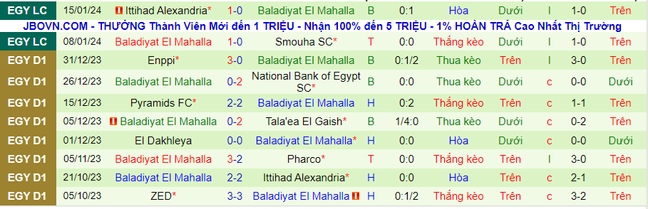 Nhận định dự đoán Future FC vs Baladiyat El Mahalla, lúc 22h00 ngày 24/1/2024 - Ảnh 1