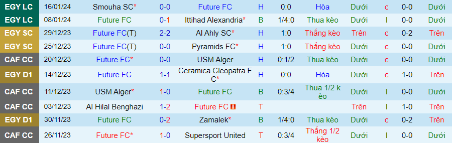 Nhận định dự đoán Future FC vs Baladiyat El Mahalla, lúc 22h00 ngày 24/1/2024 - Ảnh 2