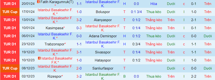 Nhận định dự đoán Istanbul Basaksehir vs Fenerbahce, lúc 00h00 ngày 25/1/2024 - Ảnh 2