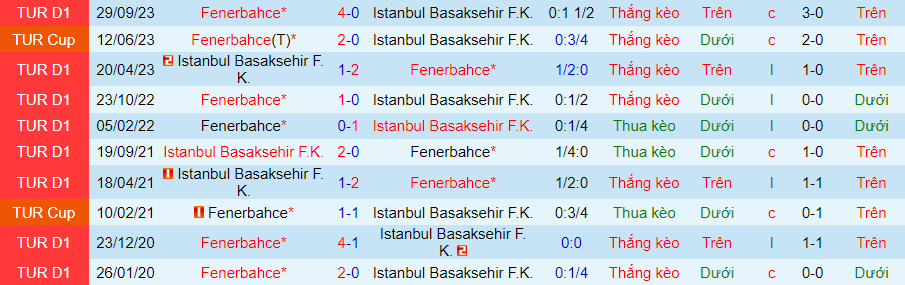 Nhận định dự đoán Istanbul Basaksehir vs Fenerbahce, lúc 00h00 ngày 25/1/2024 - Ảnh 3