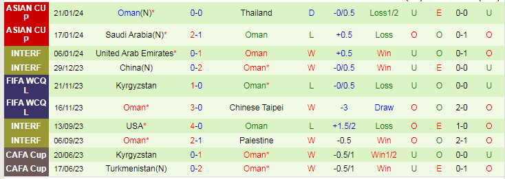 Nhận định dự đoán Kyrgyzstan vs Oman, lúc 22h00 ngày 25/1/2024 - Ảnh 2