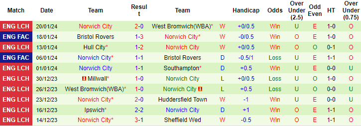 Nhận định dự đoán Leeds United vs Norwich City, lúc 02h45 ngày 25/1/2024  - Ảnh 2