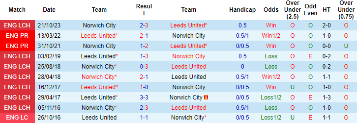 Nhận định dự đoán Leeds United vs Norwich City, lúc 02h45 ngày 25/1/2024  - Ảnh 3