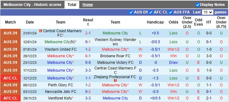 Nhận định dự đoán Melbourne City vs Adelaide United, lúc 15h45 ngày 25/1/2024 - Ảnh 1