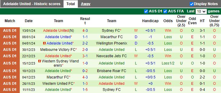 Nhận định dự đoán Melbourne City vs Adelaide United, lúc 15h45 ngày 25/1/2024 - Ảnh 2