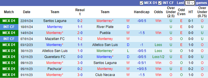 Nhận định dự đoán Monterrey vs Queretaro FC, lúc 8h00 ngày 25/1/2024 - Ảnh 1