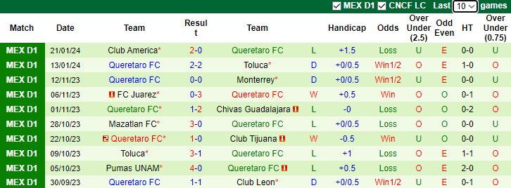 Nhận định dự đoán Monterrey vs Queretaro FC, lúc 8h00 ngày 25/1/2024 - Ảnh 2