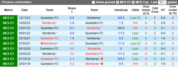 Nhận định dự đoán Monterrey vs Queretaro FC, lúc 8h00 ngày 25/1/2024 - Ảnh 3