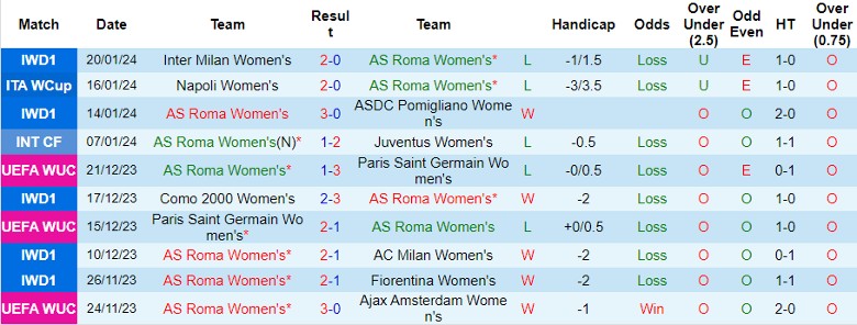 Nhận định dự đoán Nữ AS Roma vs Nữ Bayern Munich, lúc 0h45 ngày 25/1/2024 - Ảnh 1