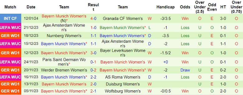 Nhận định dự đoán Nữ AS Roma vs Nữ Bayern Munich, lúc 0h45 ngày 25/1/2024 - Ảnh 2