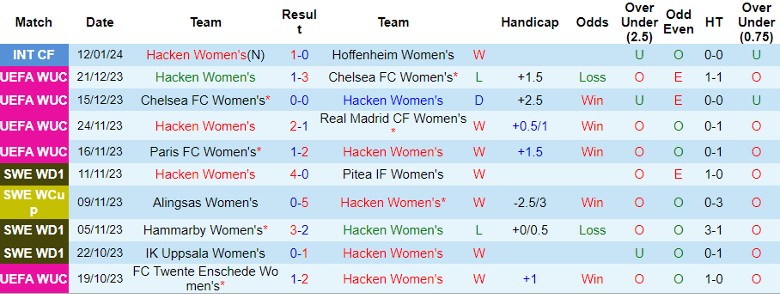 Nhận định dự đoán Nữ Hacken vs Nữ Paris FC, lúc 0h45 ngày 25/1/2024 - Ảnh 1