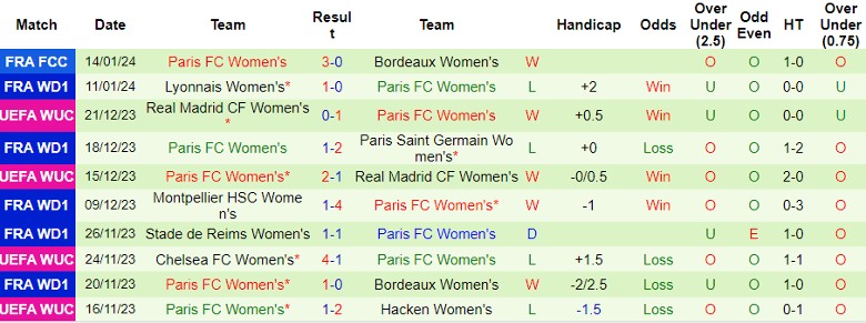 Nhận định dự đoán Nữ Hacken vs Nữ Paris FC, lúc 0h45 ngày 25/1/2024 - Ảnh 2