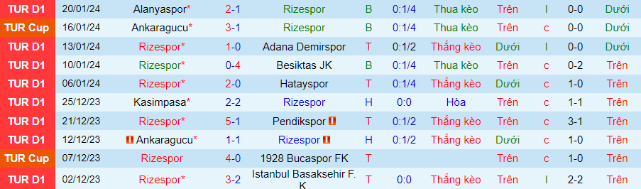 Nhận định dự đoán Rizespor vs Trabzonspor, lúc 00h00 ngày 26/1/2024 - Ảnh 2